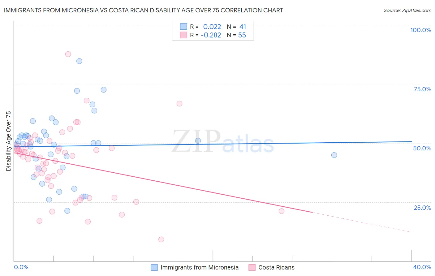 Immigrants from Micronesia vs Costa Rican Disability Age Over 75