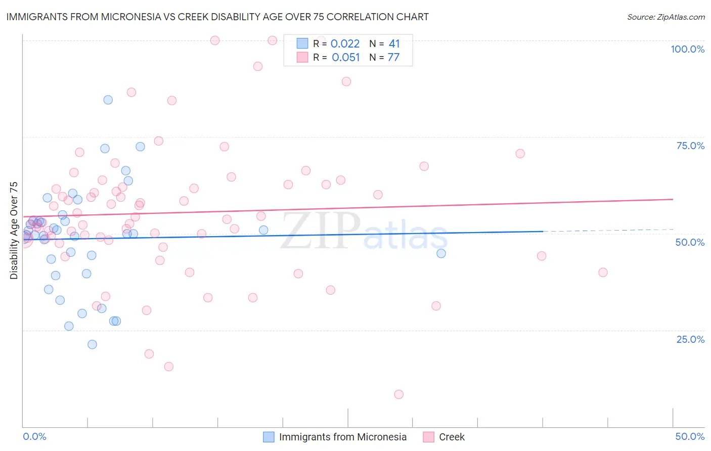 Immigrants from Micronesia vs Creek Disability Age Over 75