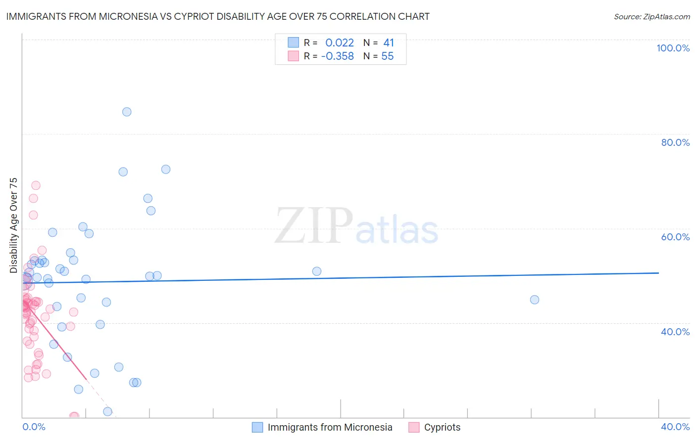 Immigrants from Micronesia vs Cypriot Disability Age Over 75