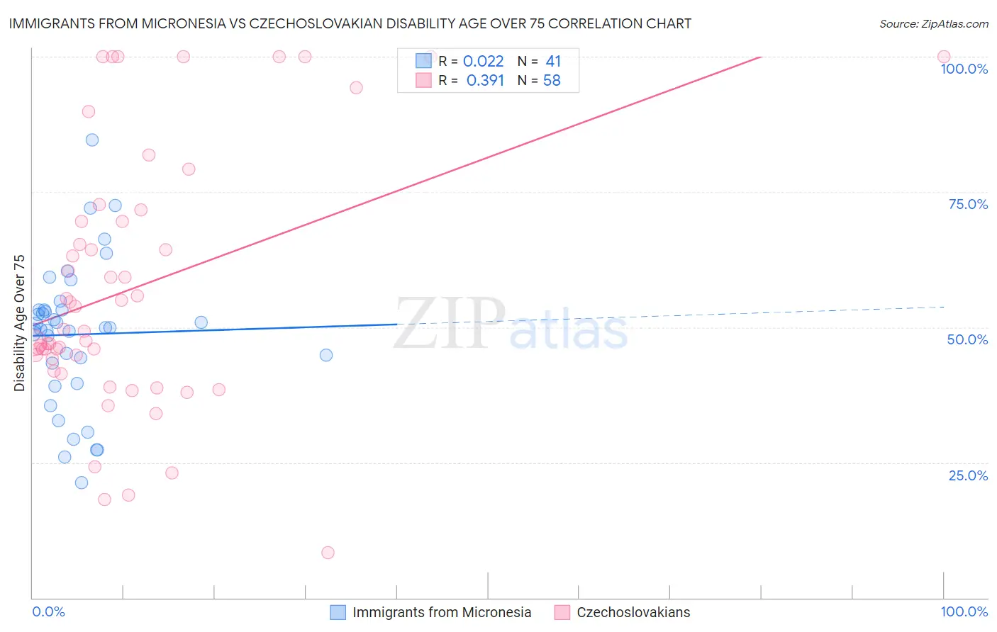 Immigrants from Micronesia vs Czechoslovakian Disability Age Over 75