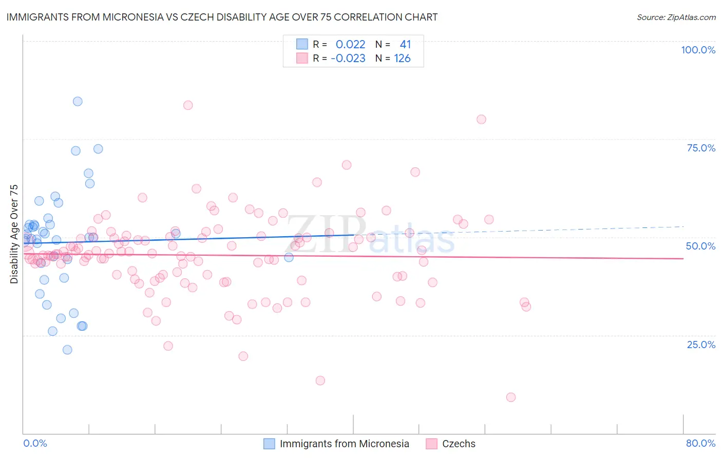 Immigrants from Micronesia vs Czech Disability Age Over 75