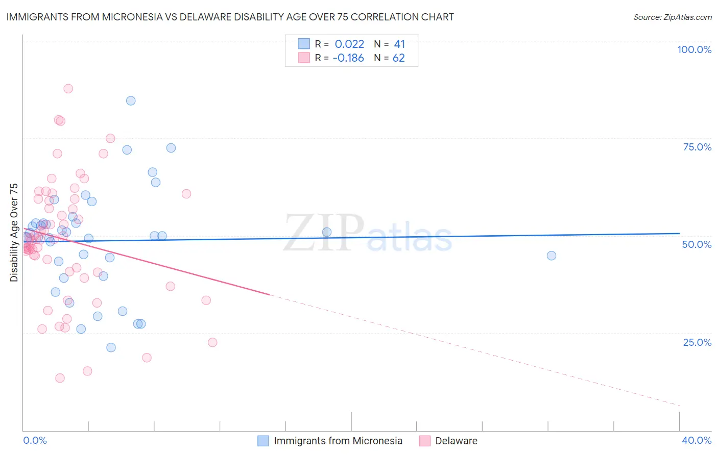 Immigrants from Micronesia vs Delaware Disability Age Over 75