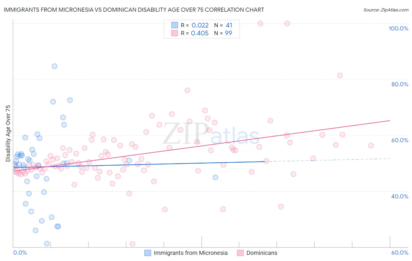 Immigrants from Micronesia vs Dominican Disability Age Over 75