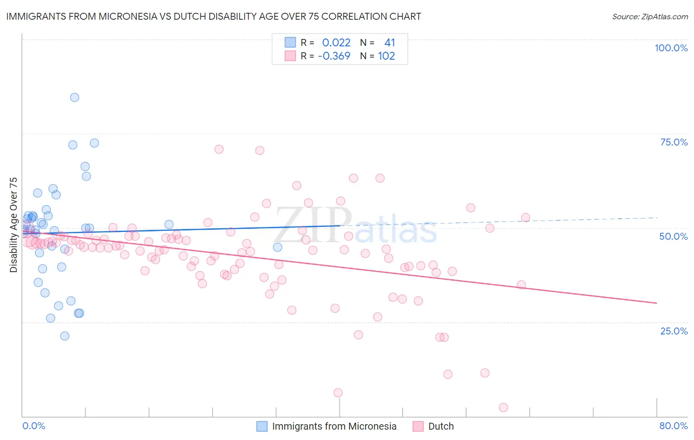Immigrants from Micronesia vs Dutch Disability Age Over 75