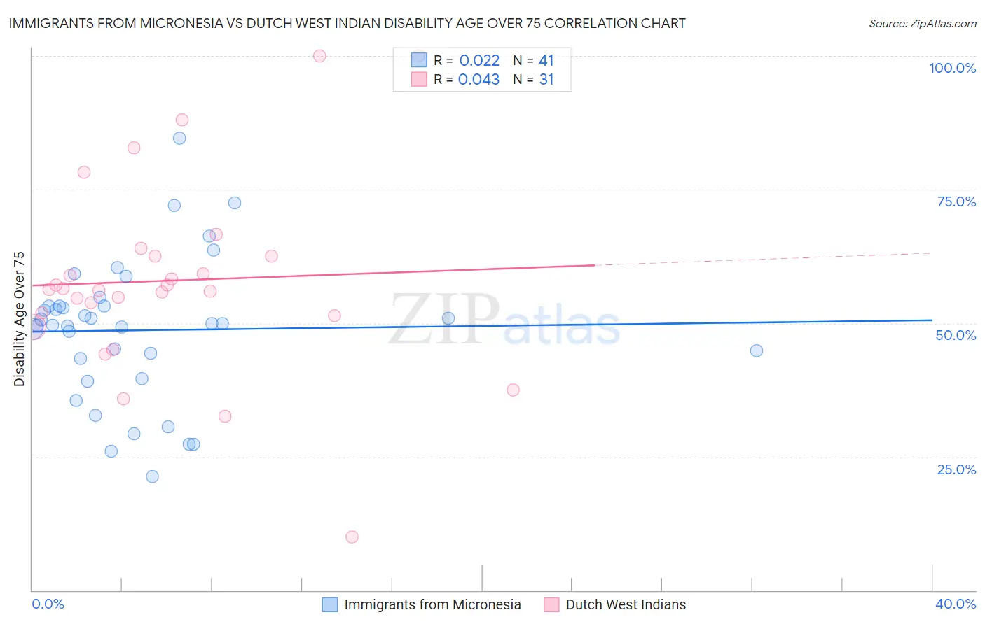 Immigrants from Micronesia vs Dutch West Indian Disability Age Over 75