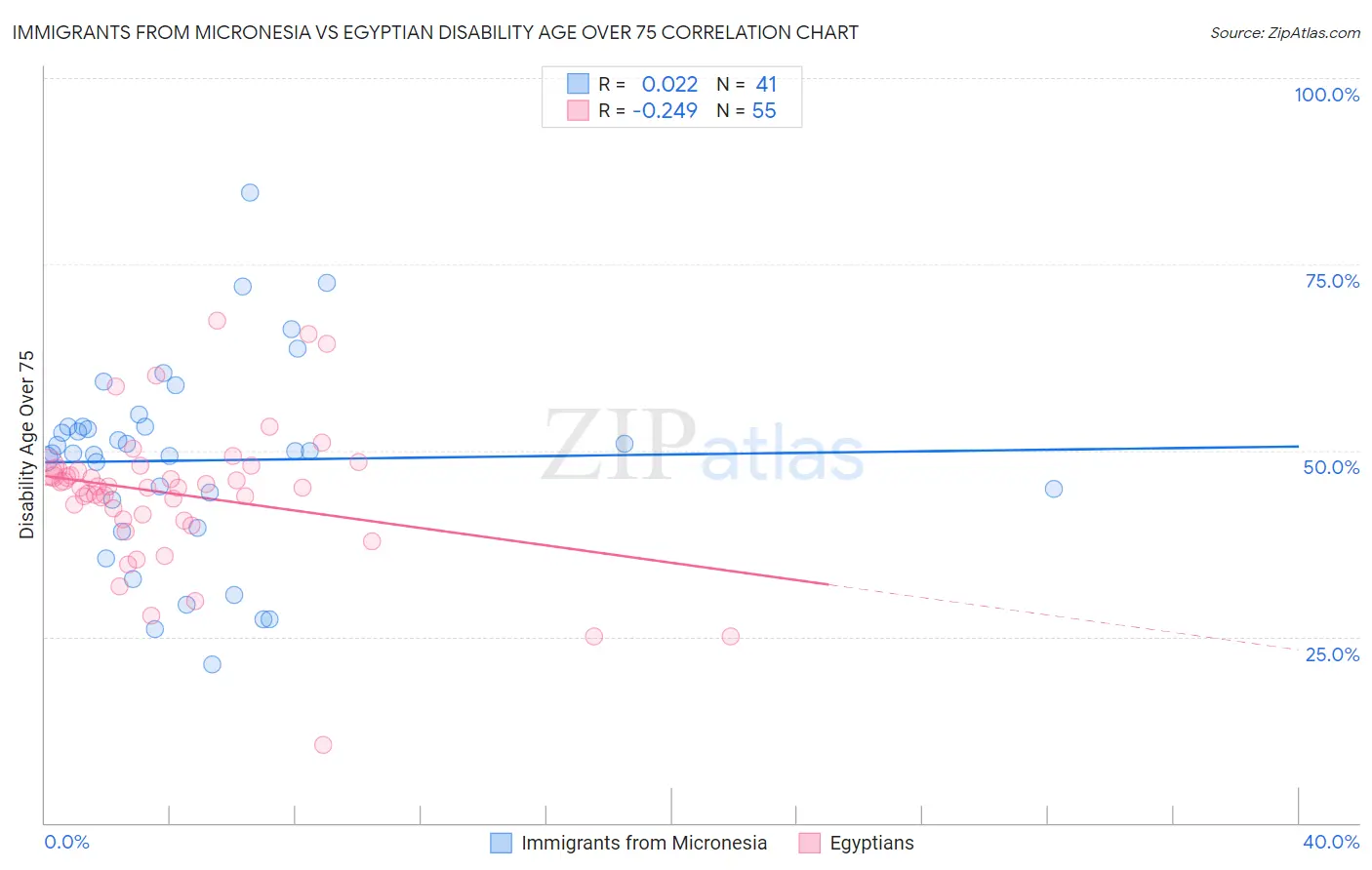 Immigrants from Micronesia vs Egyptian Disability Age Over 75
