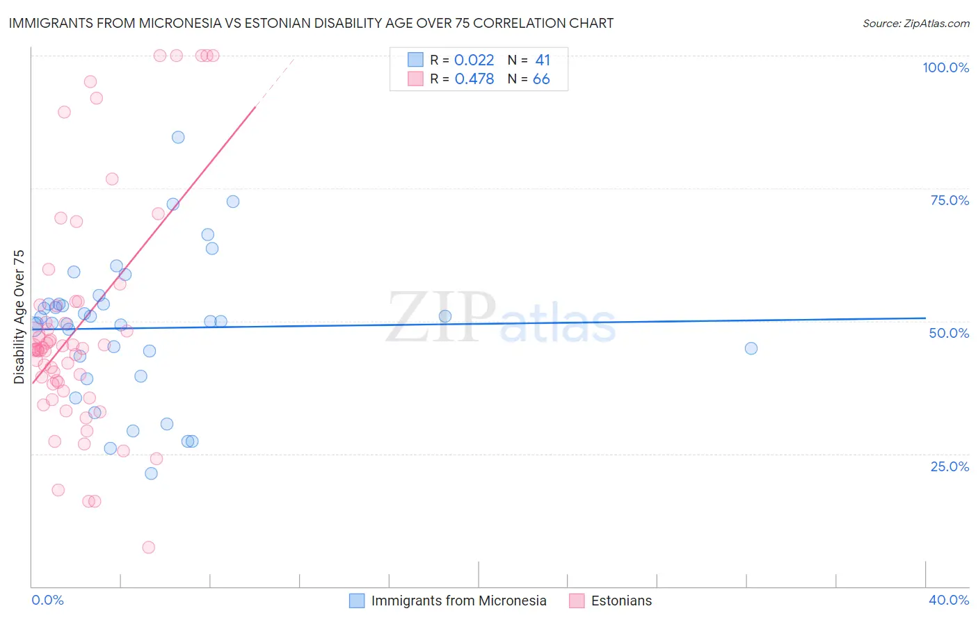 Immigrants from Micronesia vs Estonian Disability Age Over 75