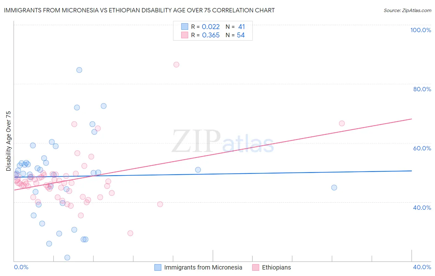 Immigrants from Micronesia vs Ethiopian Disability Age Over 75