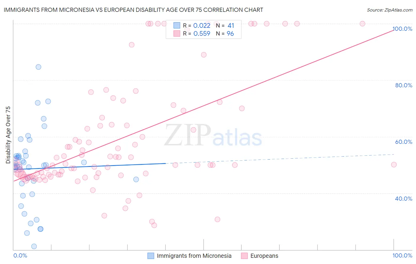 Immigrants from Micronesia vs European Disability Age Over 75