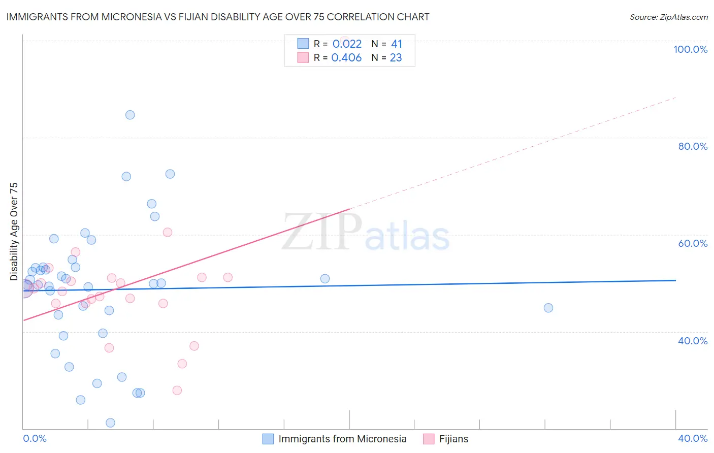 Immigrants from Micronesia vs Fijian Disability Age Over 75