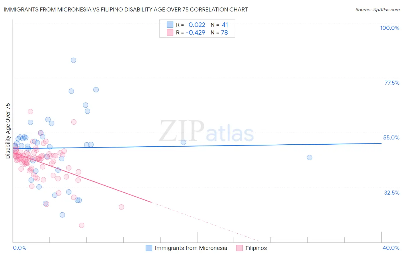 Immigrants from Micronesia vs Filipino Disability Age Over 75