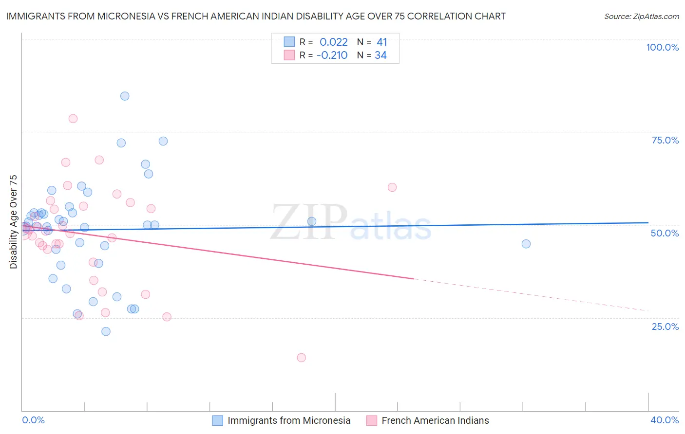Immigrants from Micronesia vs French American Indian Disability Age Over 75
