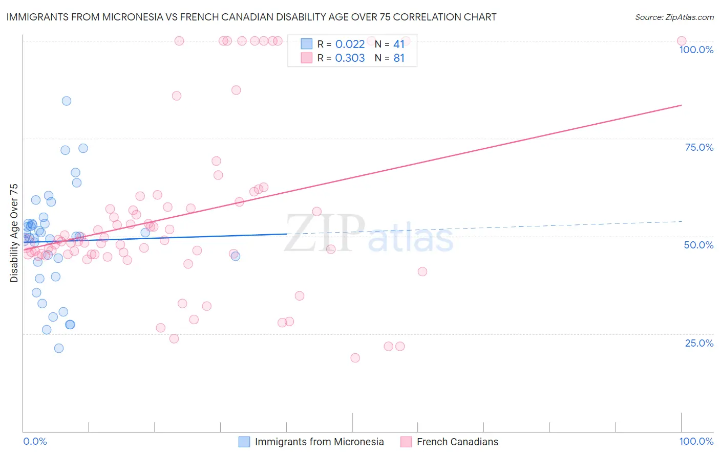 Immigrants from Micronesia vs French Canadian Disability Age Over 75