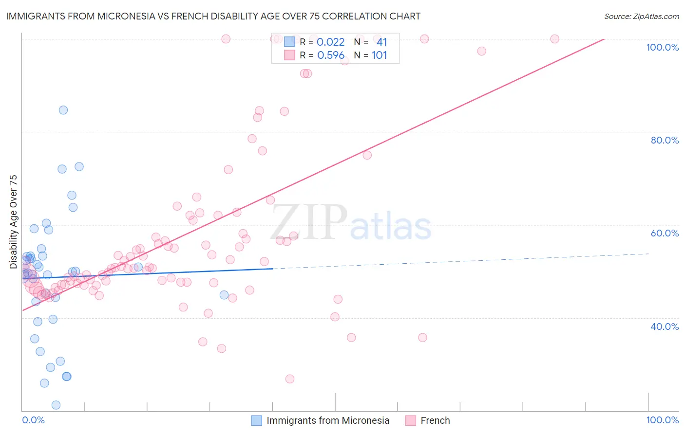 Immigrants from Micronesia vs French Disability Age Over 75