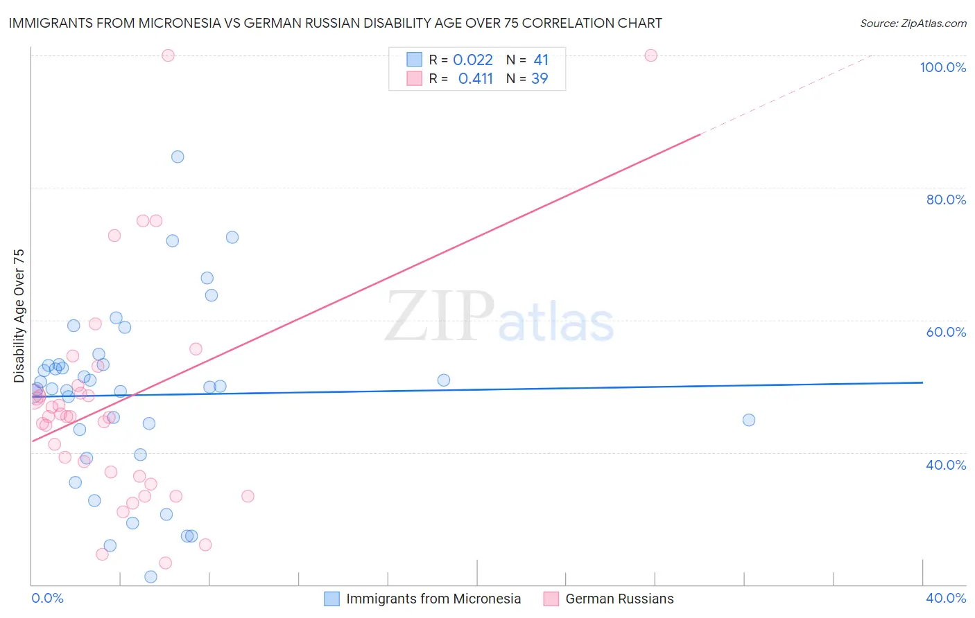 Immigrants from Micronesia vs German Russian Disability Age Over 75