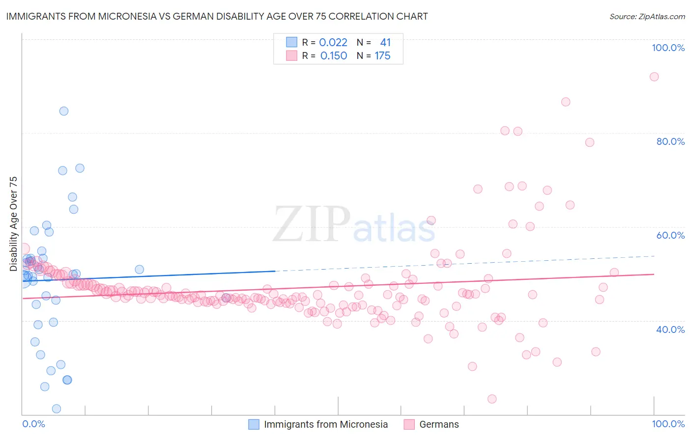 Immigrants from Micronesia vs German Disability Age Over 75