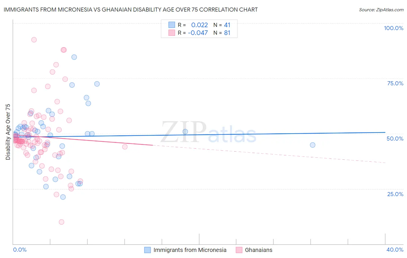 Immigrants from Micronesia vs Ghanaian Disability Age Over 75