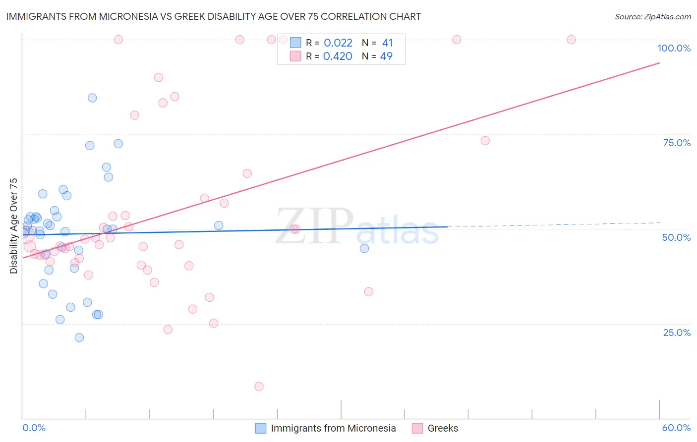Immigrants from Micronesia vs Greek Disability Age Over 75