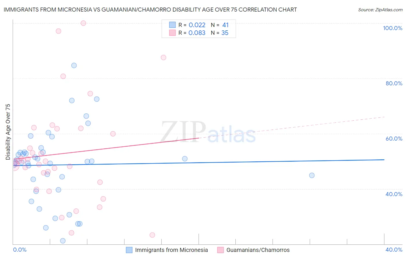 Immigrants from Micronesia vs Guamanian/Chamorro Disability Age Over 75