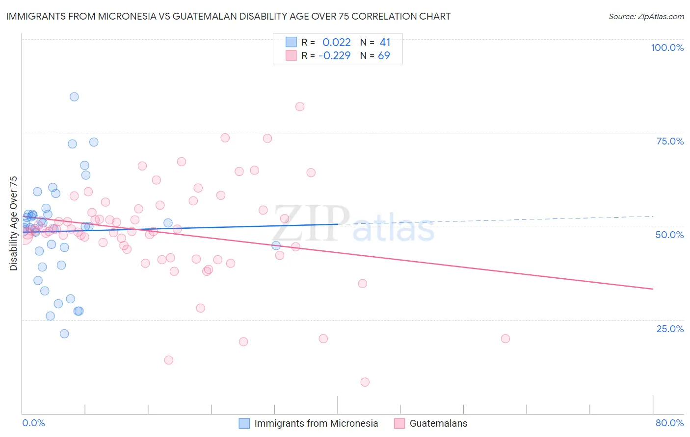 Immigrants from Micronesia vs Guatemalan Disability Age Over 75