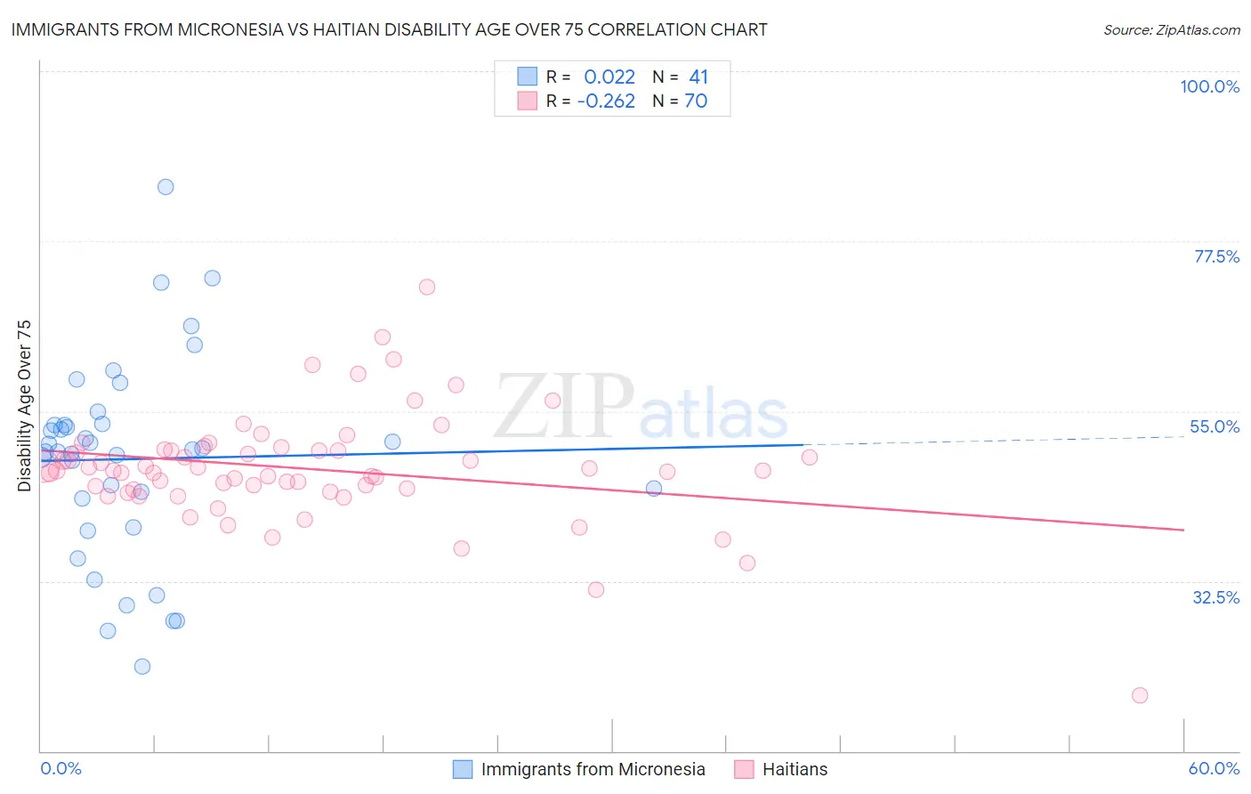 Immigrants from Micronesia vs Haitian Disability Age Over 75