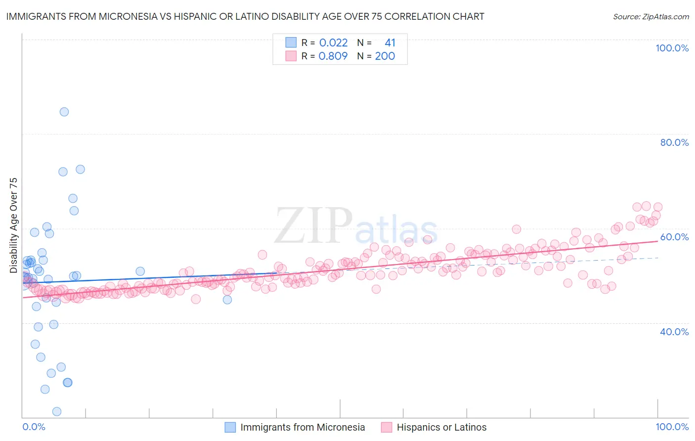 Immigrants from Micronesia vs Hispanic or Latino Disability Age Over 75