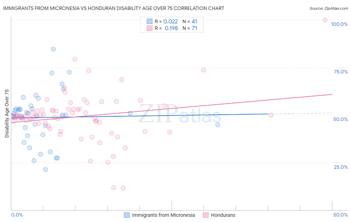 Immigrants from Micronesia vs Honduran Disability Age Over 75