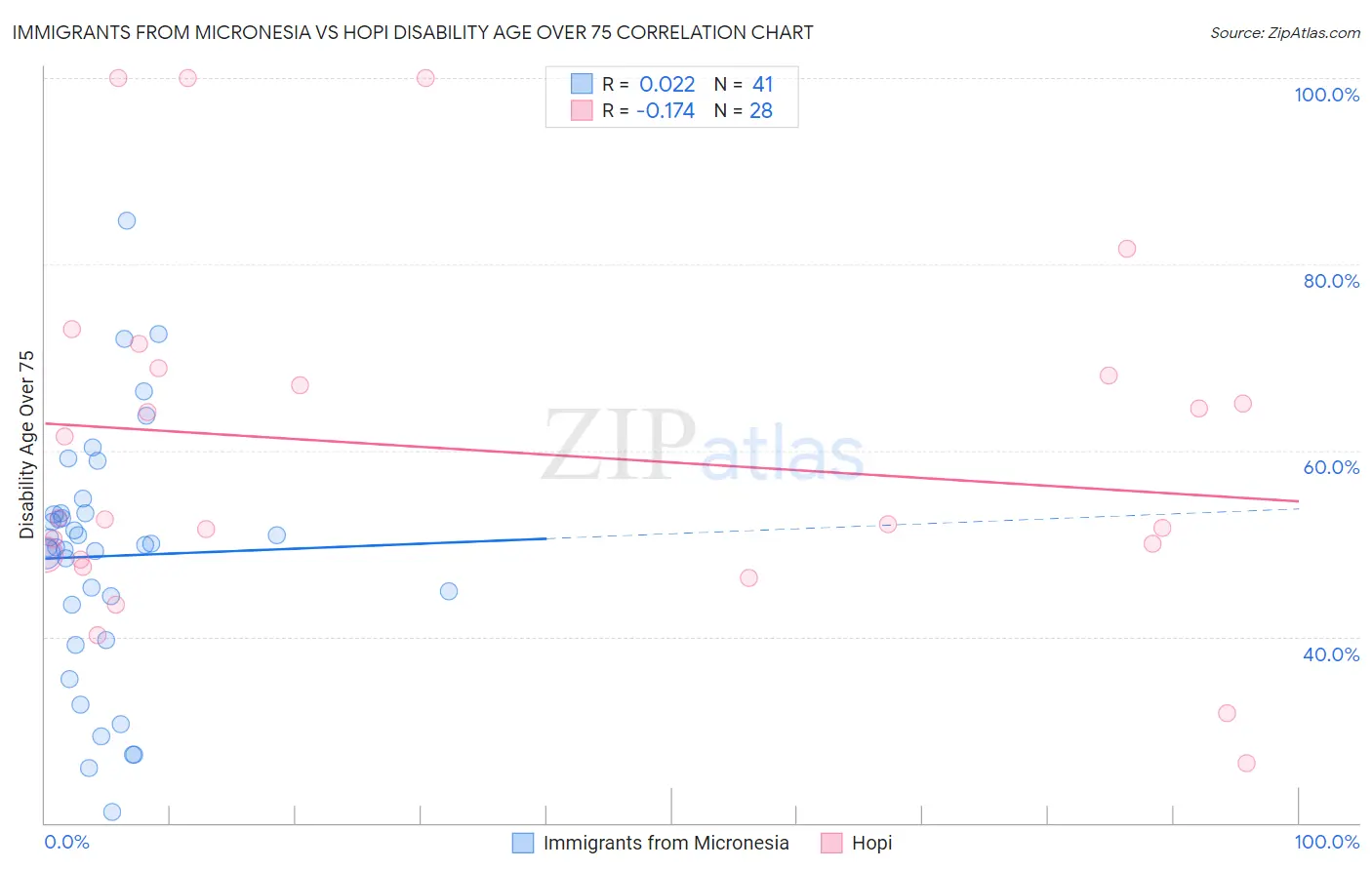 Immigrants from Micronesia vs Hopi Disability Age Over 75