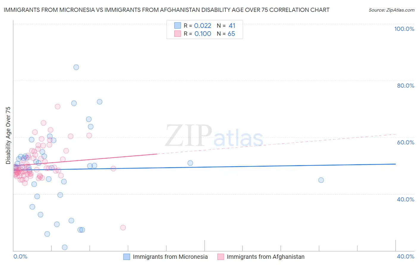 Immigrants from Micronesia vs Immigrants from Afghanistan Disability Age Over 75