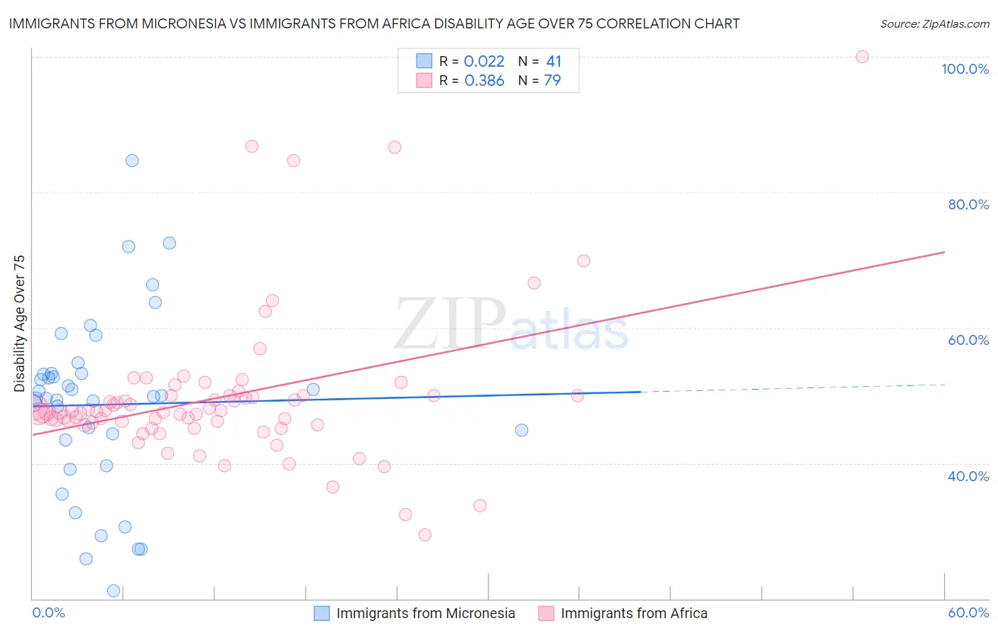Immigrants from Micronesia vs Immigrants from Africa Disability Age Over 75