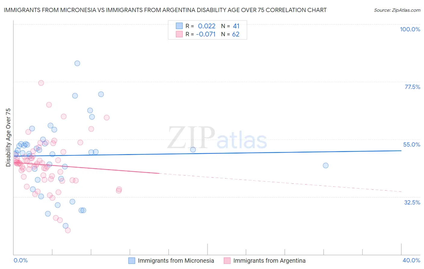 Immigrants from Micronesia vs Immigrants from Argentina Disability Age Over 75