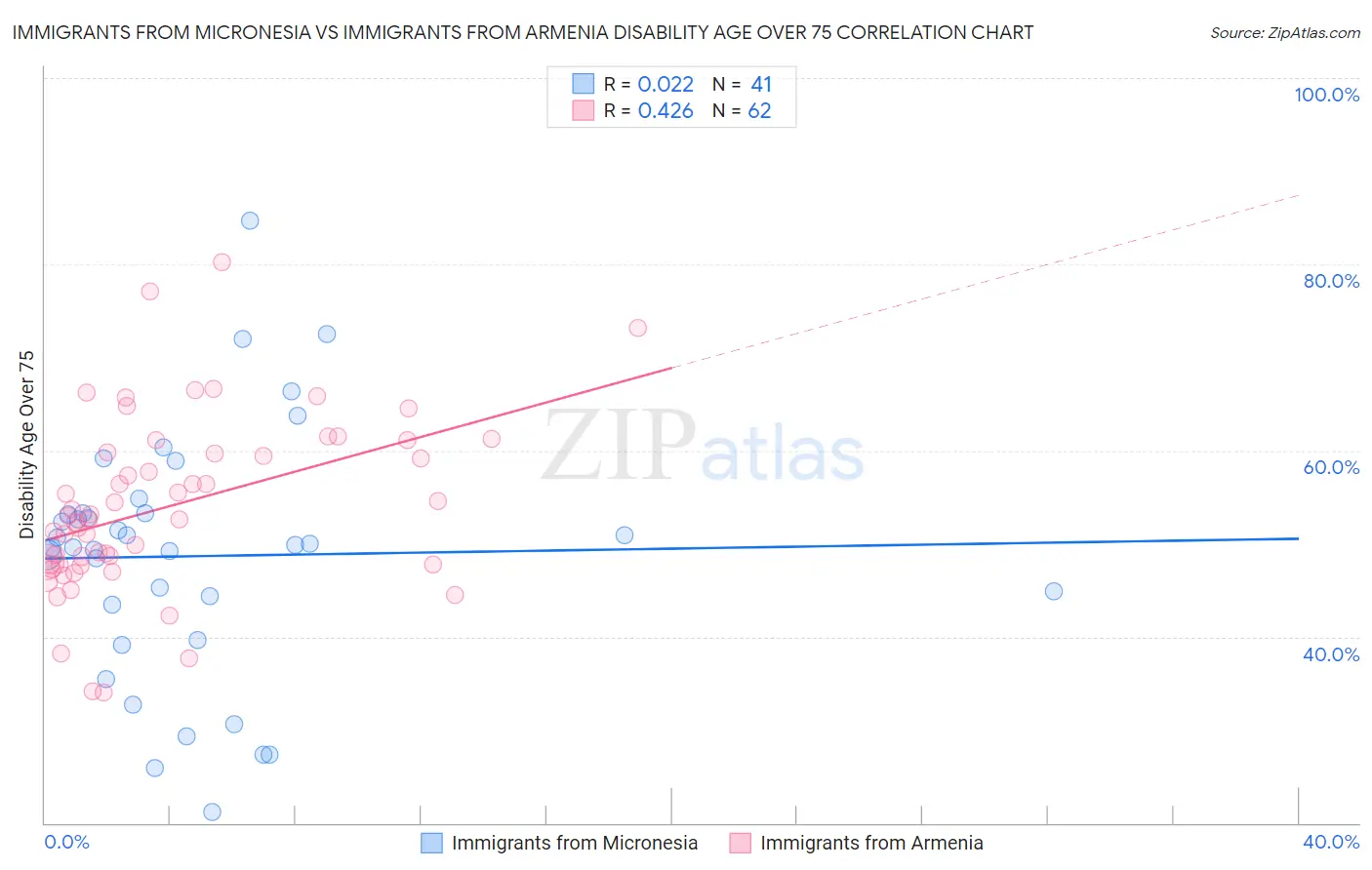 Immigrants from Micronesia vs Immigrants from Armenia Disability Age Over 75