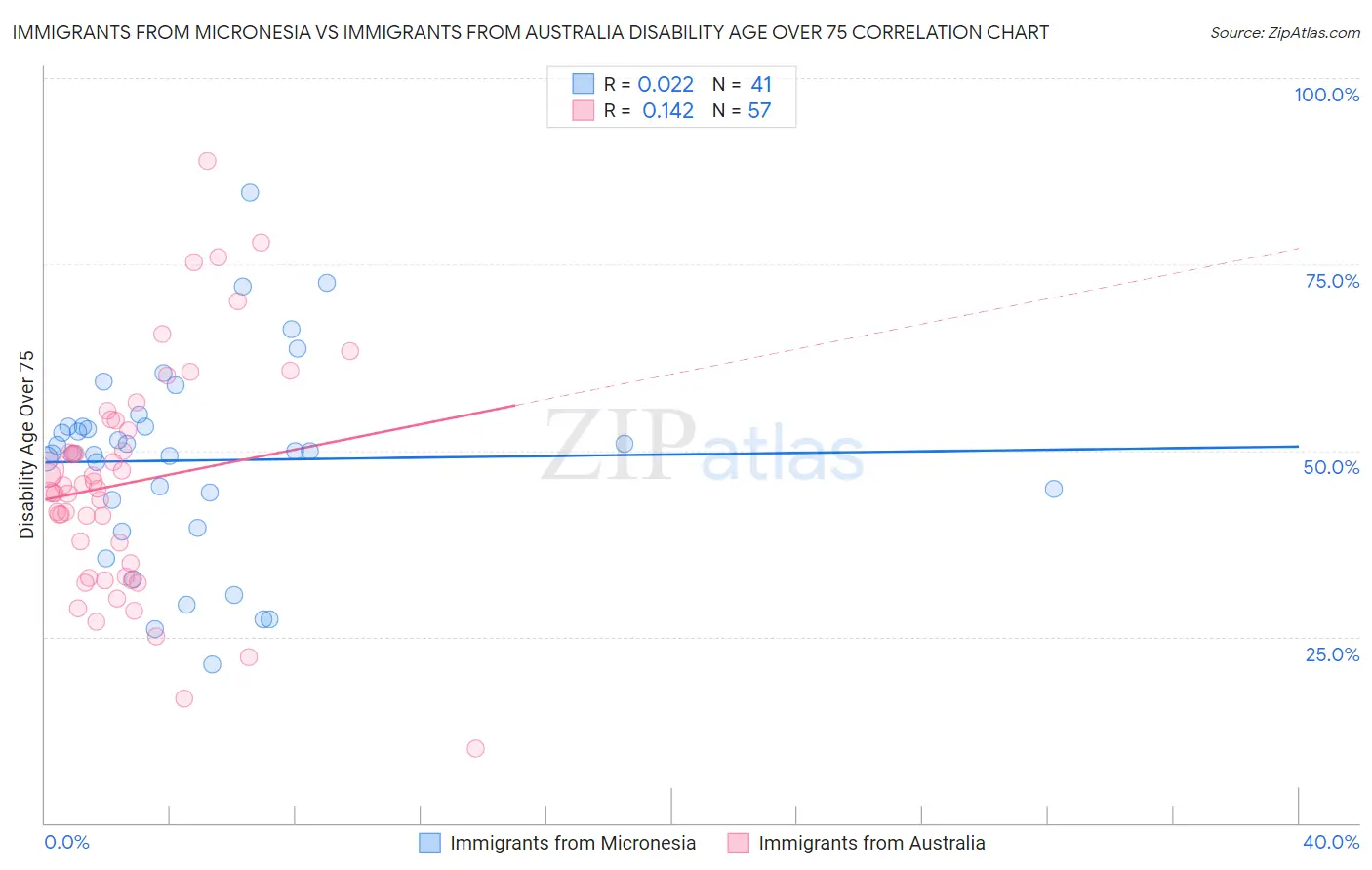 Immigrants from Micronesia vs Immigrants from Australia Disability Age Over 75