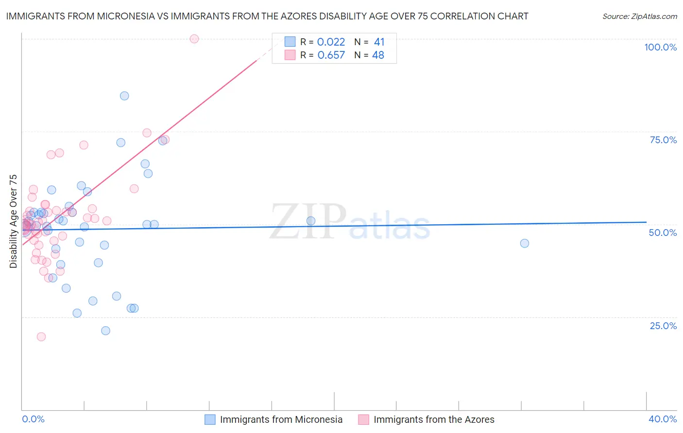 Immigrants from Micronesia vs Immigrants from the Azores Disability Age Over 75