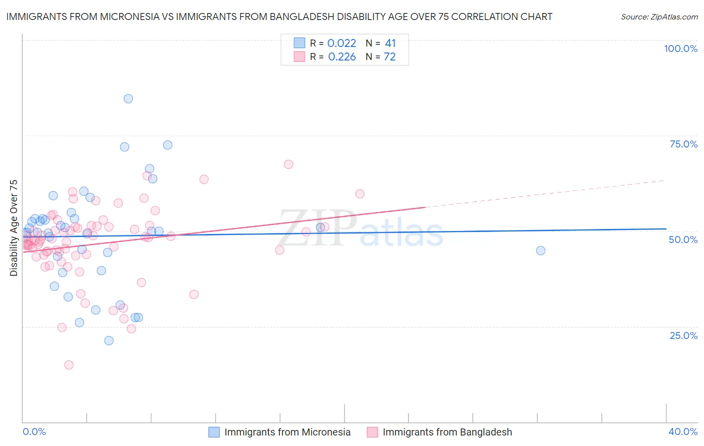 Immigrants from Micronesia vs Immigrants from Bangladesh Disability Age Over 75