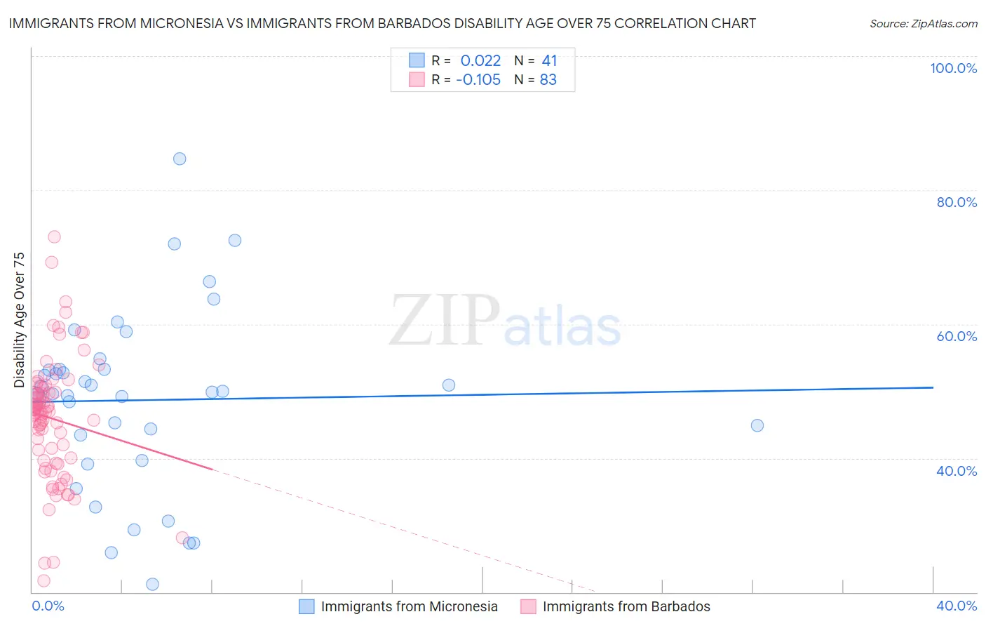 Immigrants from Micronesia vs Immigrants from Barbados Disability Age Over 75