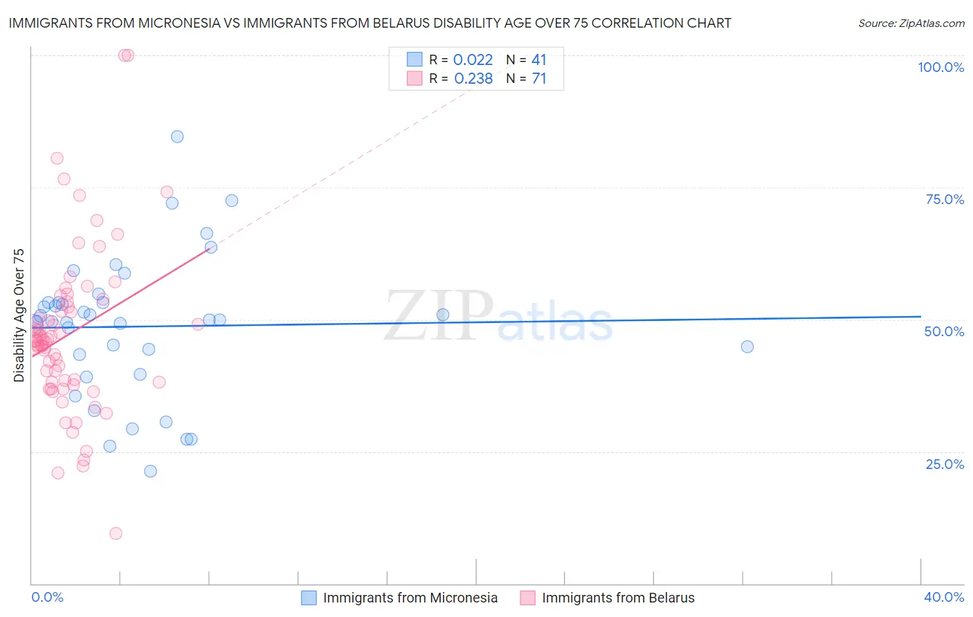 Immigrants from Micronesia vs Immigrants from Belarus Disability Age Over 75