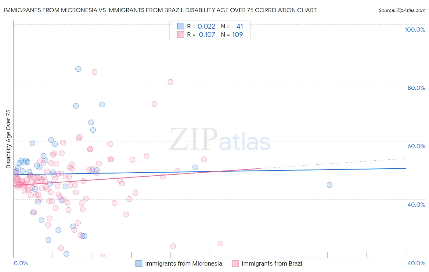 Immigrants from Micronesia vs Immigrants from Brazil Disability Age Over 75