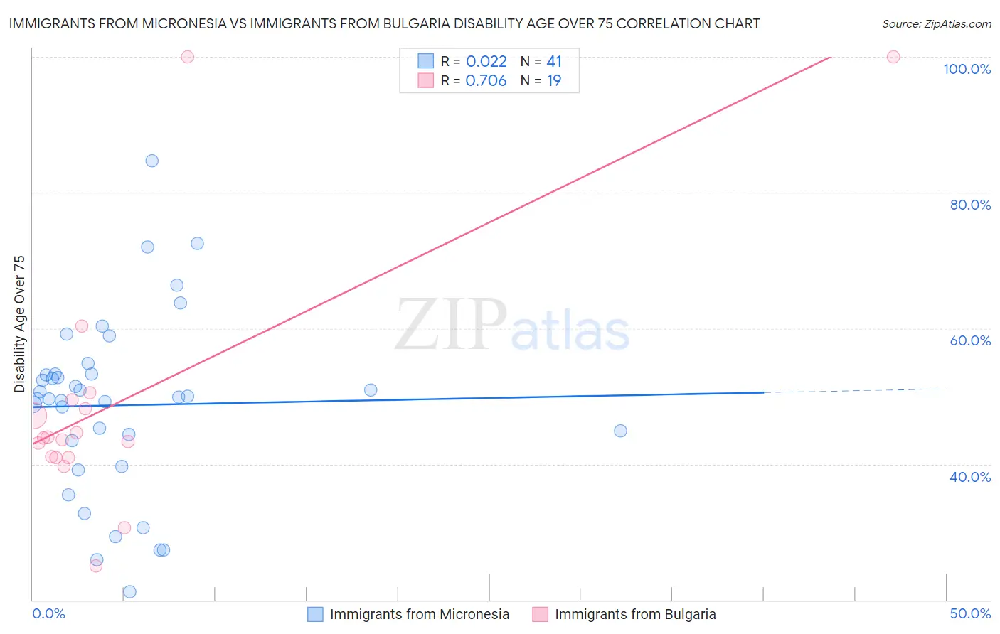 Immigrants from Micronesia vs Immigrants from Bulgaria Disability Age Over 75