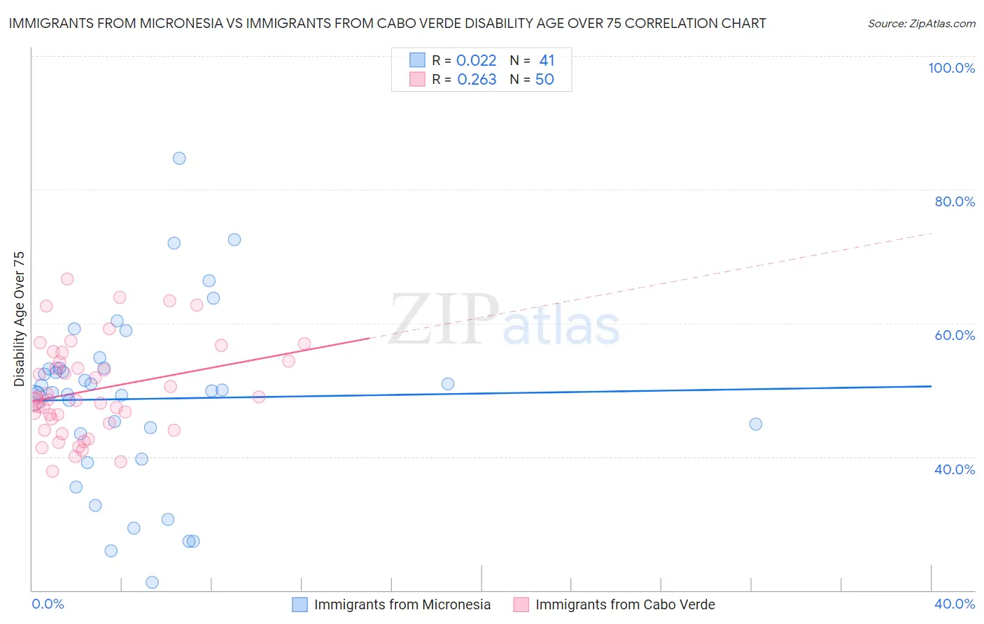 Immigrants from Micronesia vs Immigrants from Cabo Verde Disability Age Over 75