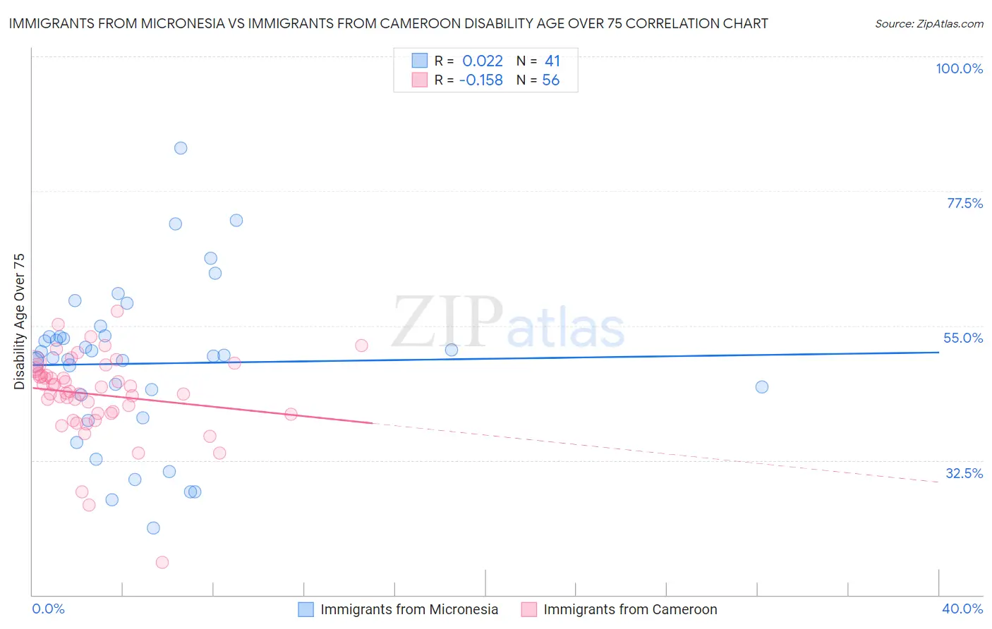 Immigrants from Micronesia vs Immigrants from Cameroon Disability Age Over 75
