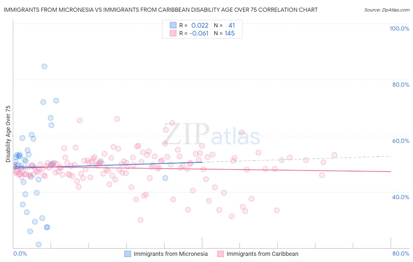 Immigrants from Micronesia vs Immigrants from Caribbean Disability Age Over 75