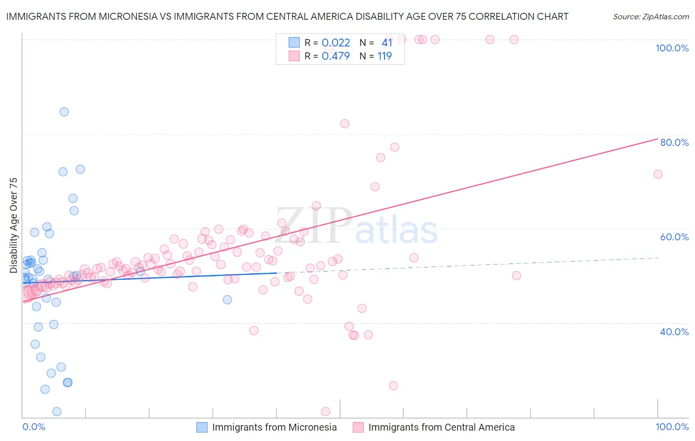 Immigrants from Micronesia vs Immigrants from Central America Disability Age Over 75