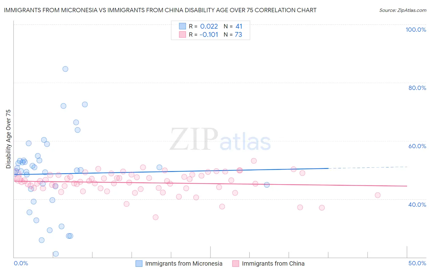 Immigrants from Micronesia vs Immigrants from China Disability Age Over 75