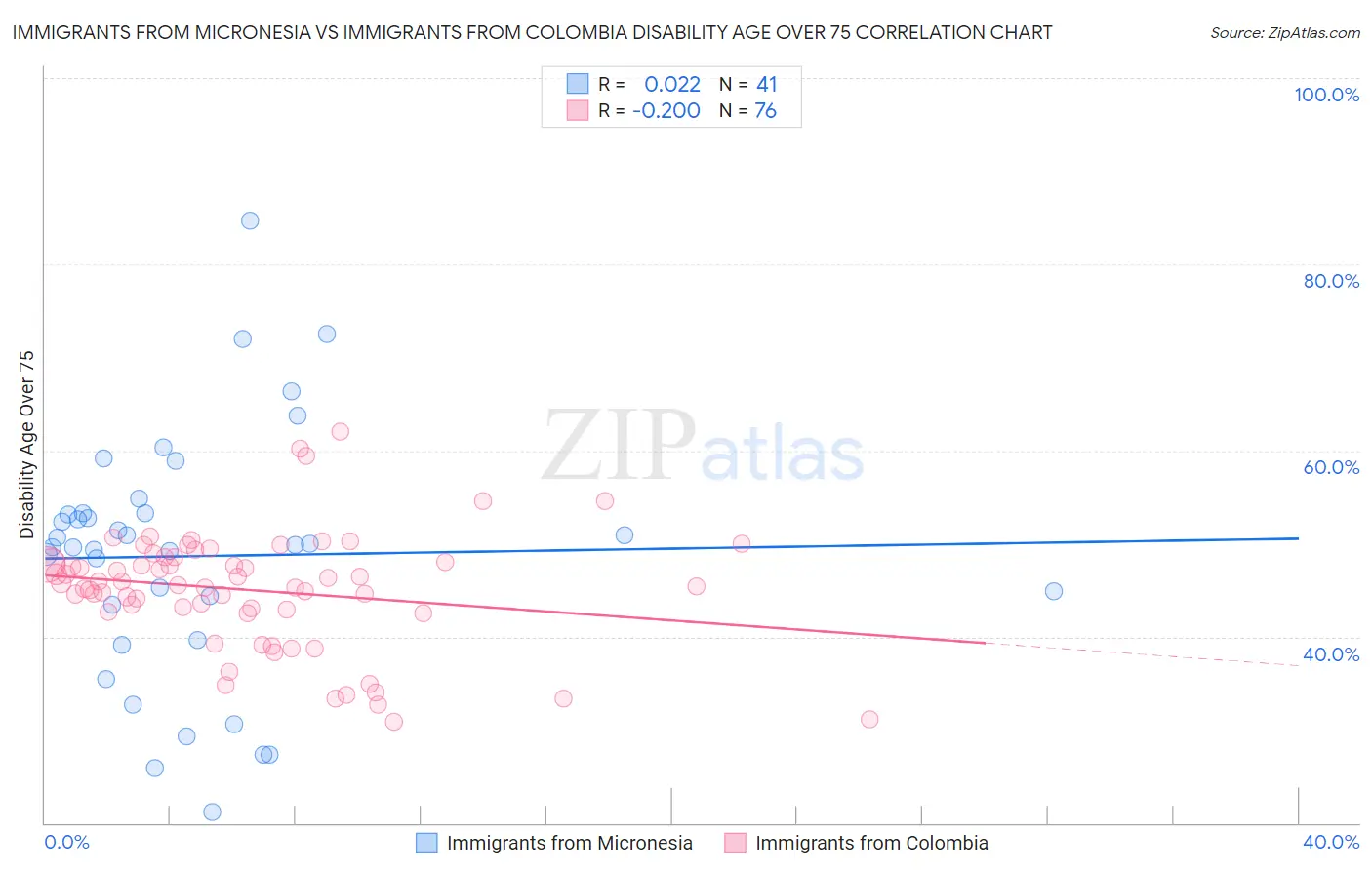 Immigrants from Micronesia vs Immigrants from Colombia Disability Age Over 75