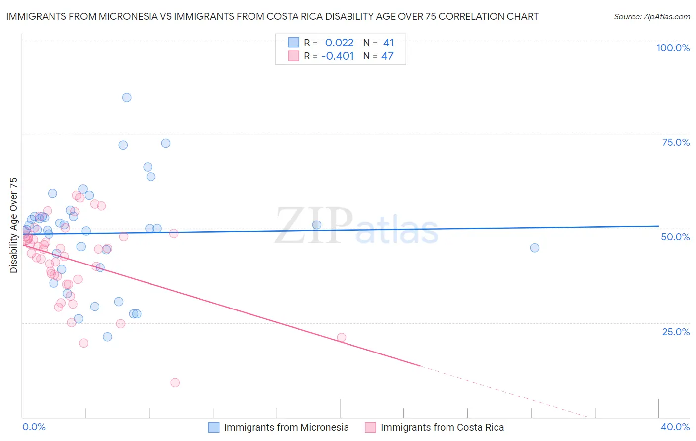 Immigrants from Micronesia vs Immigrants from Costa Rica Disability Age Over 75