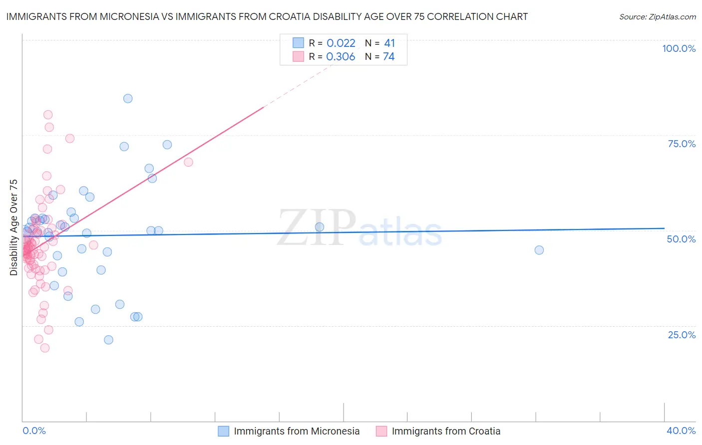Immigrants from Micronesia vs Immigrants from Croatia Disability Age Over 75