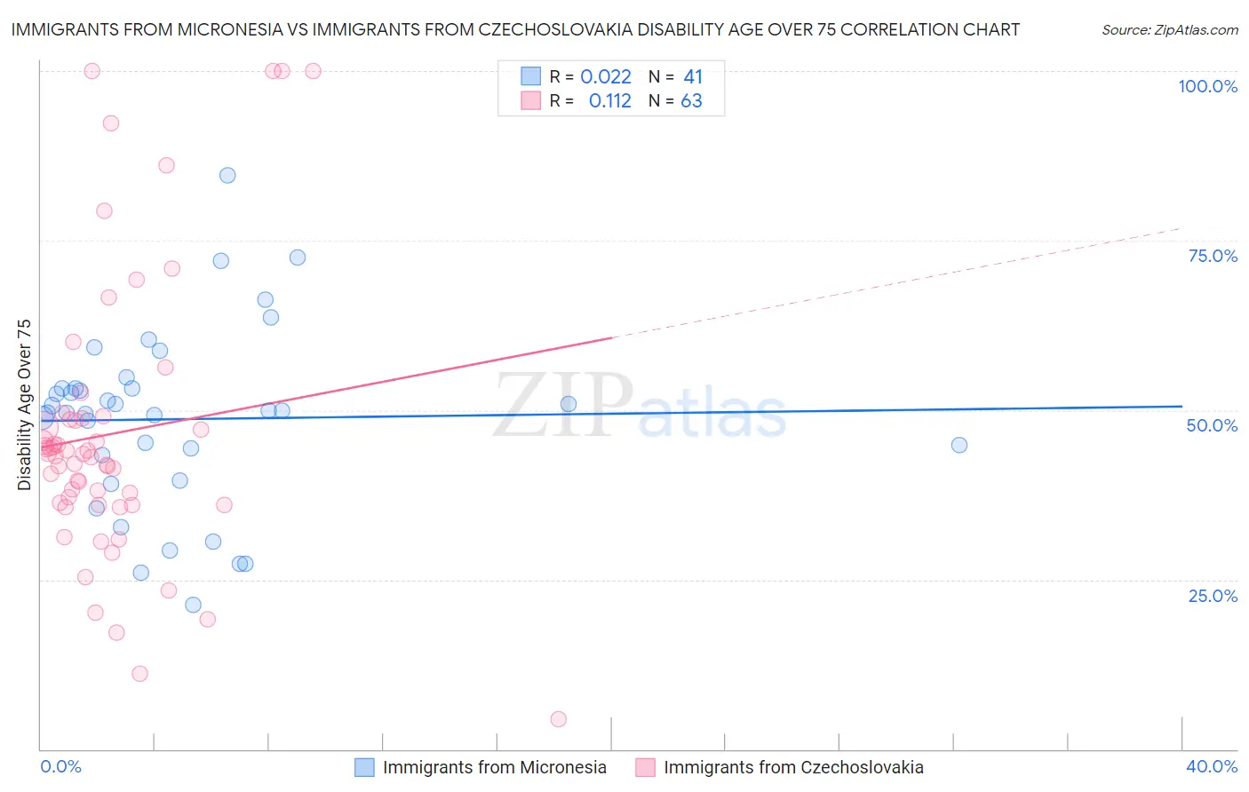 Immigrants from Micronesia vs Immigrants from Czechoslovakia Disability Age Over 75
