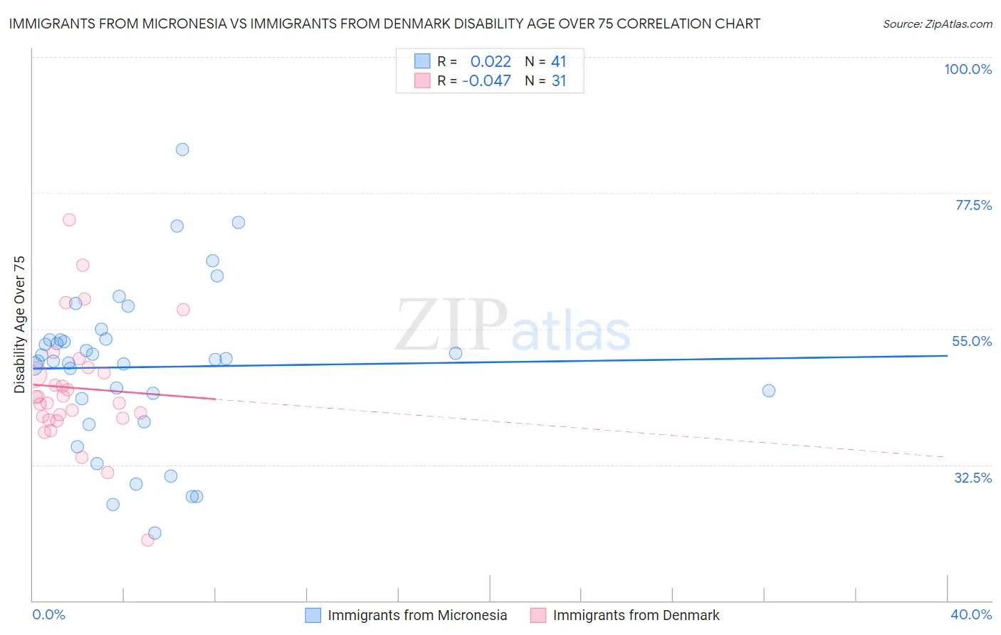 Immigrants from Micronesia vs Immigrants from Denmark Disability Age Over 75