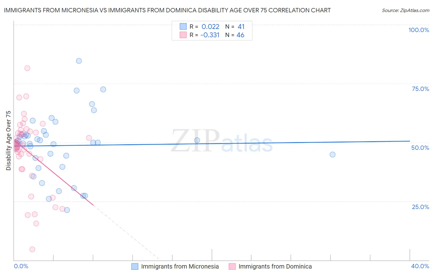 Immigrants from Micronesia vs Immigrants from Dominica Disability Age Over 75